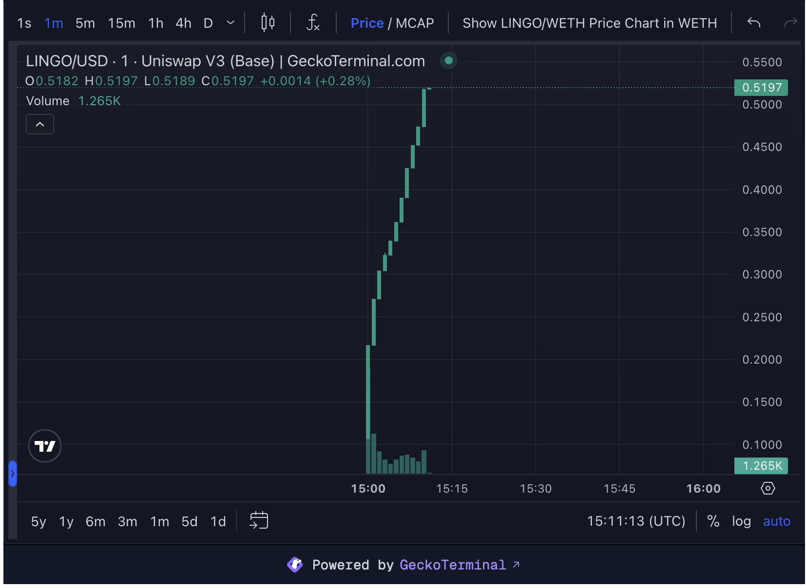 Lingo TGE Price Chart